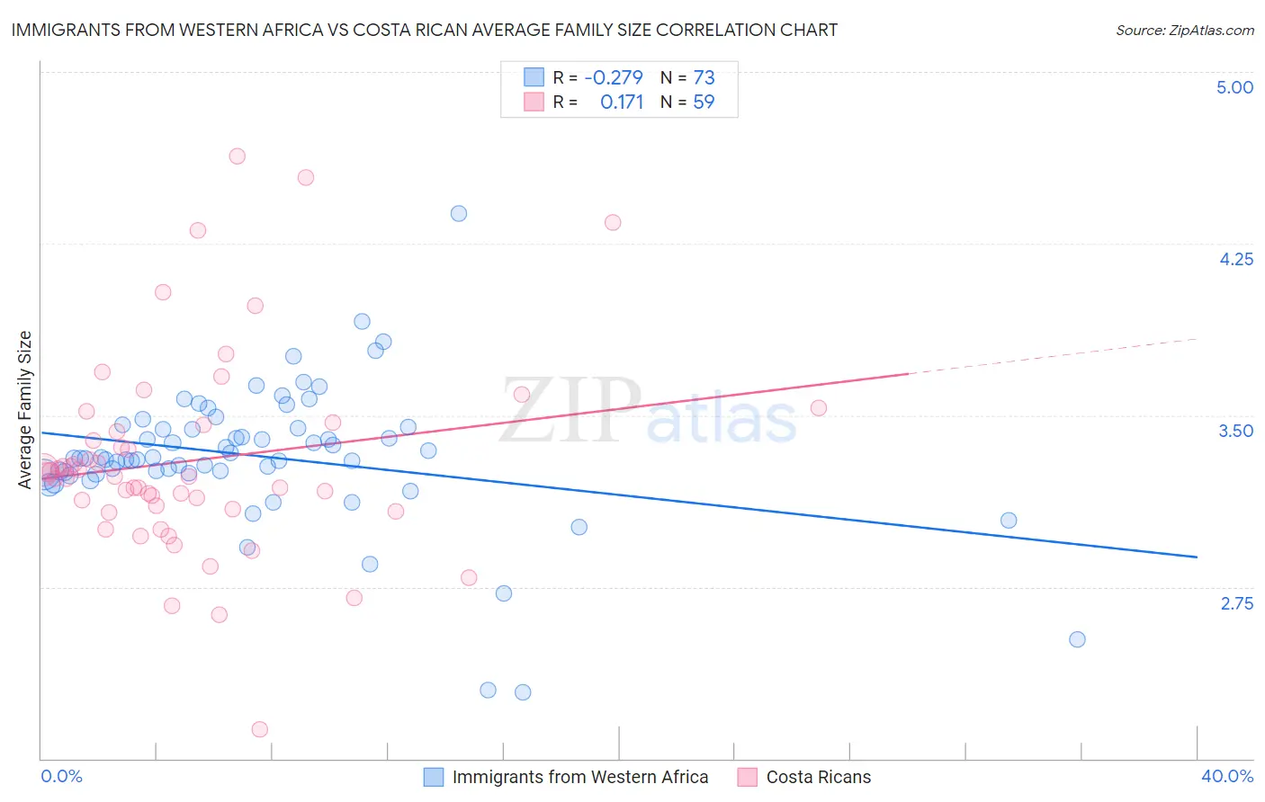 Immigrants from Western Africa vs Costa Rican Average Family Size
