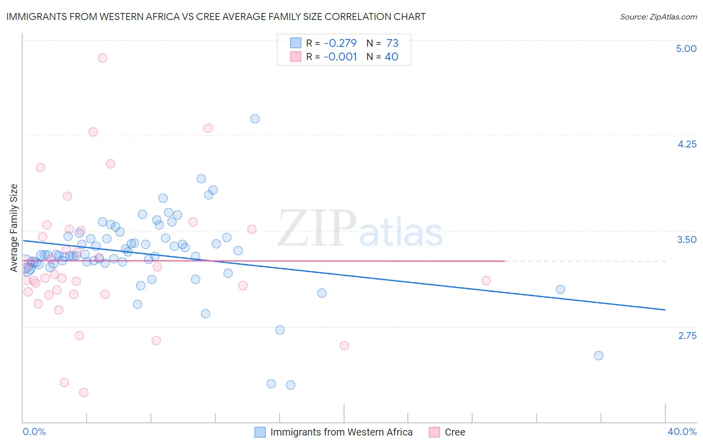 Immigrants from Western Africa vs Cree Average Family Size