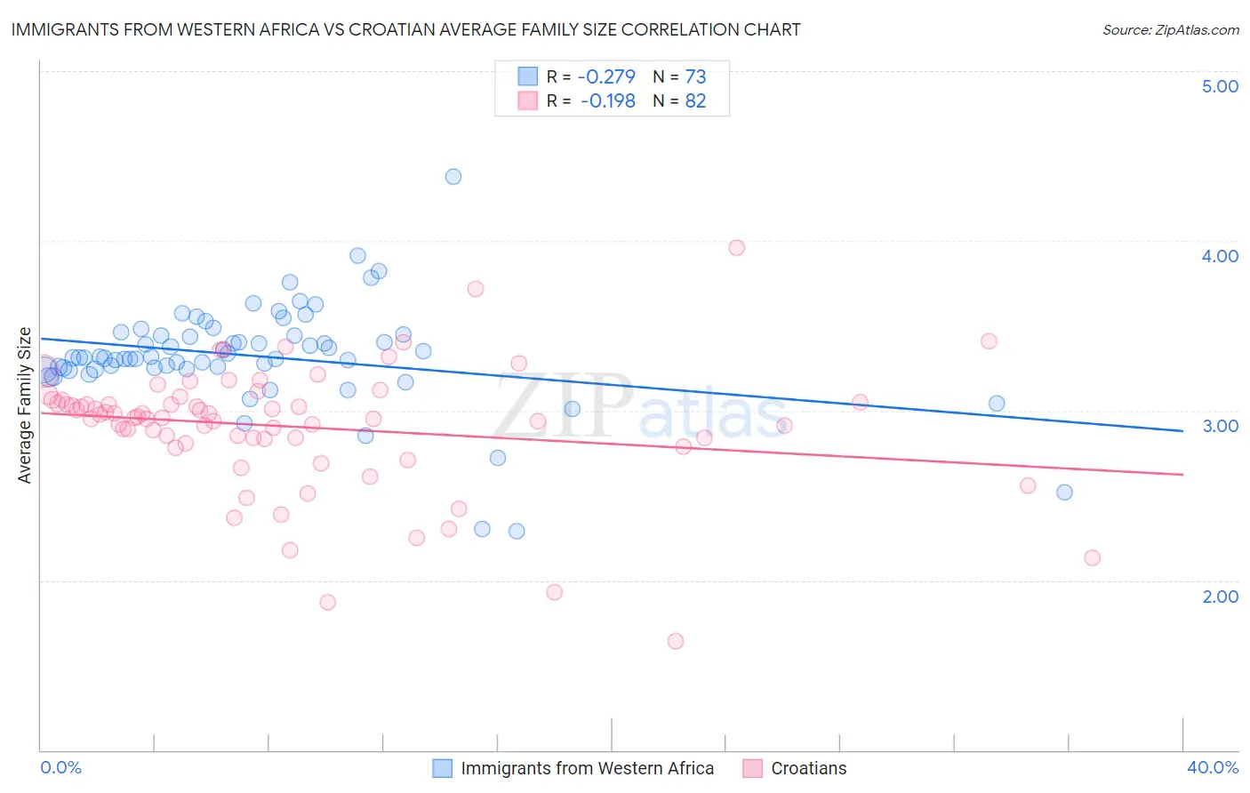 Immigrants from Western Africa vs Croatian Average Family Size
