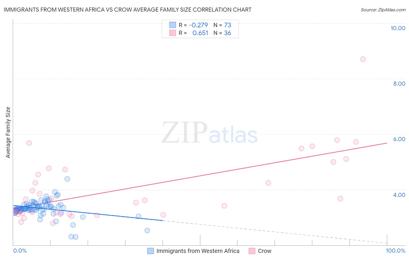 Immigrants from Western Africa vs Crow Average Family Size