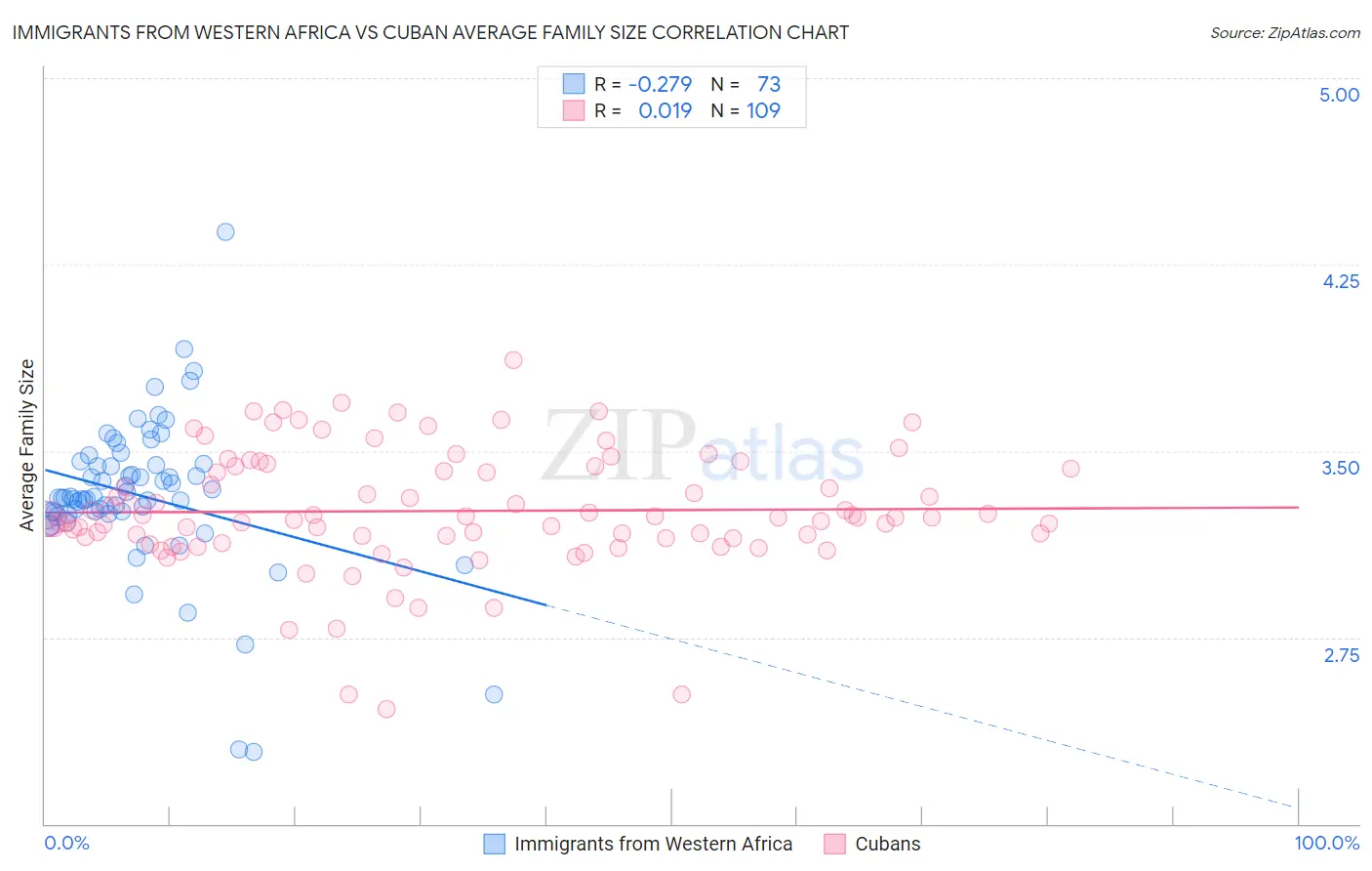 Immigrants from Western Africa vs Cuban Average Family Size