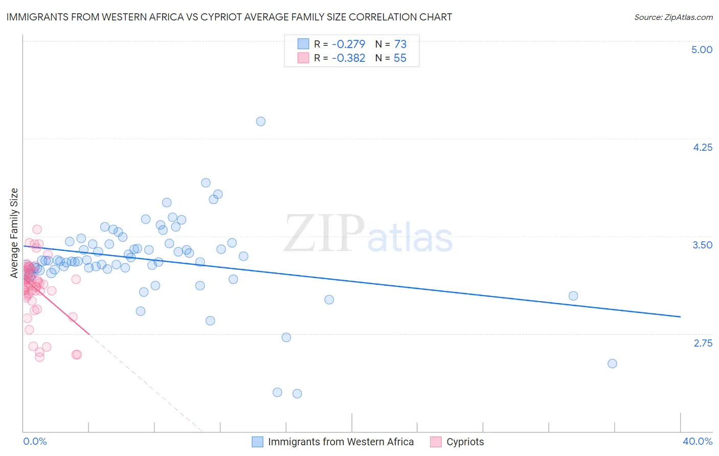 Immigrants from Western Africa vs Cypriot Average Family Size