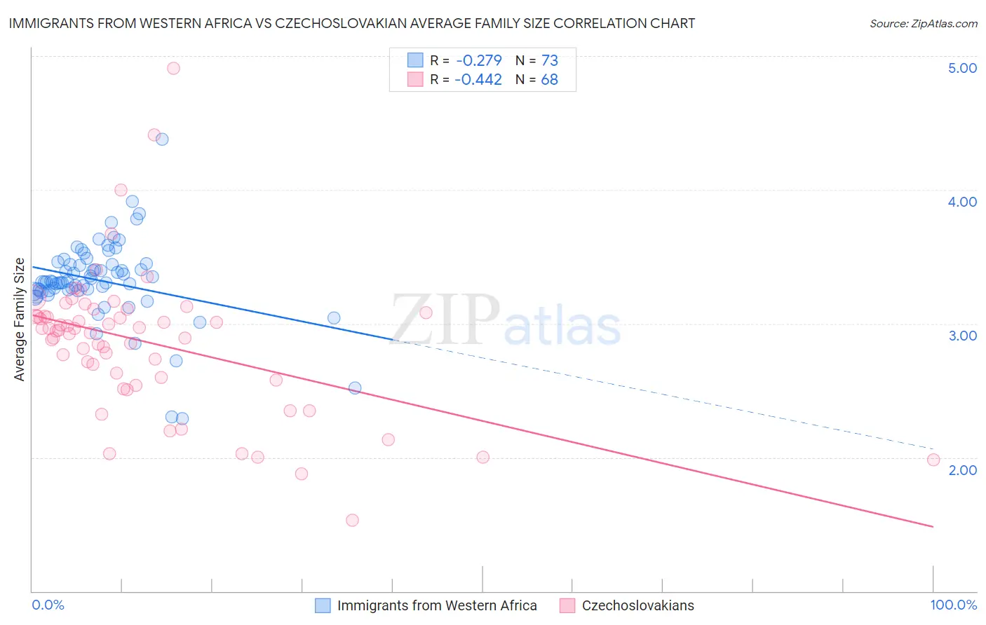 Immigrants from Western Africa vs Czechoslovakian Average Family Size