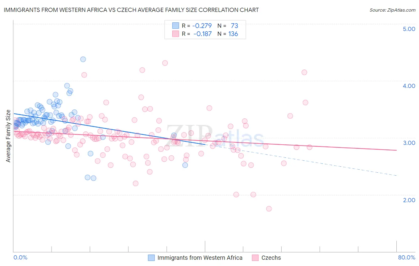 Immigrants from Western Africa vs Czech Average Family Size