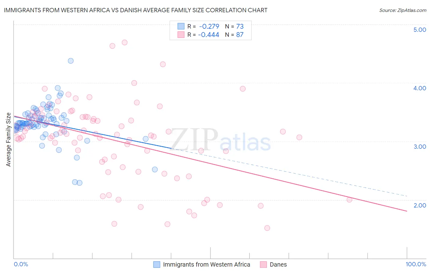 Immigrants from Western Africa vs Danish Average Family Size