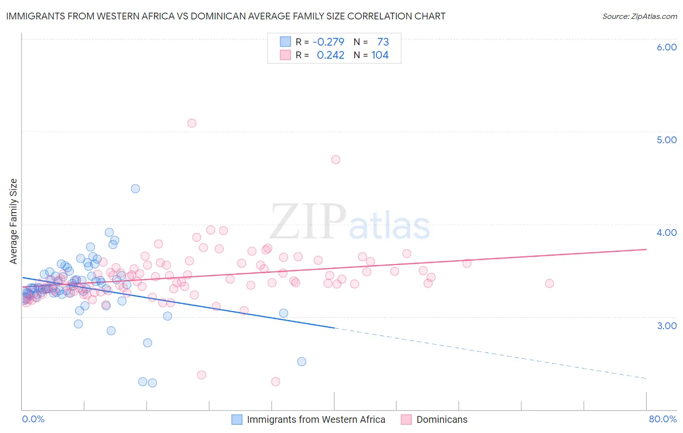 Immigrants from Western Africa vs Dominican Average Family Size