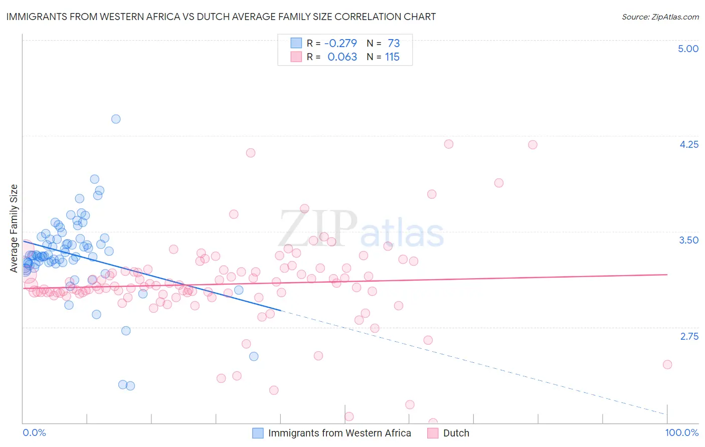 Immigrants from Western Africa vs Dutch Average Family Size