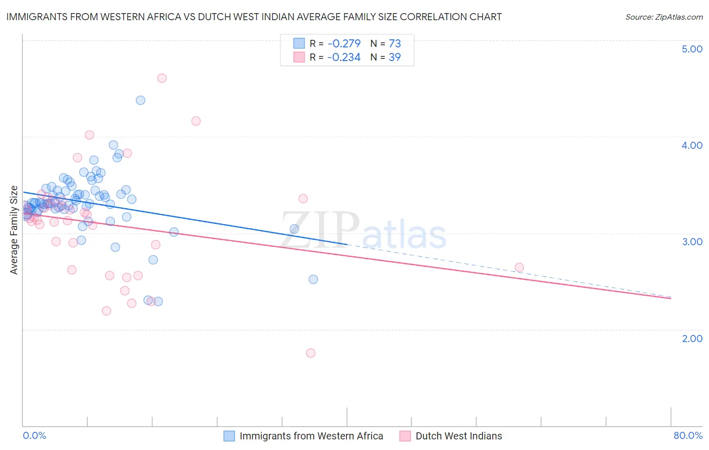 Immigrants from Western Africa vs Dutch West Indian Average Family Size