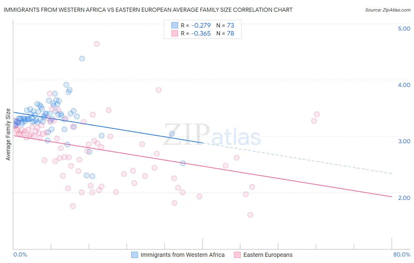 Immigrants from Western Africa vs Eastern European Average Family Size