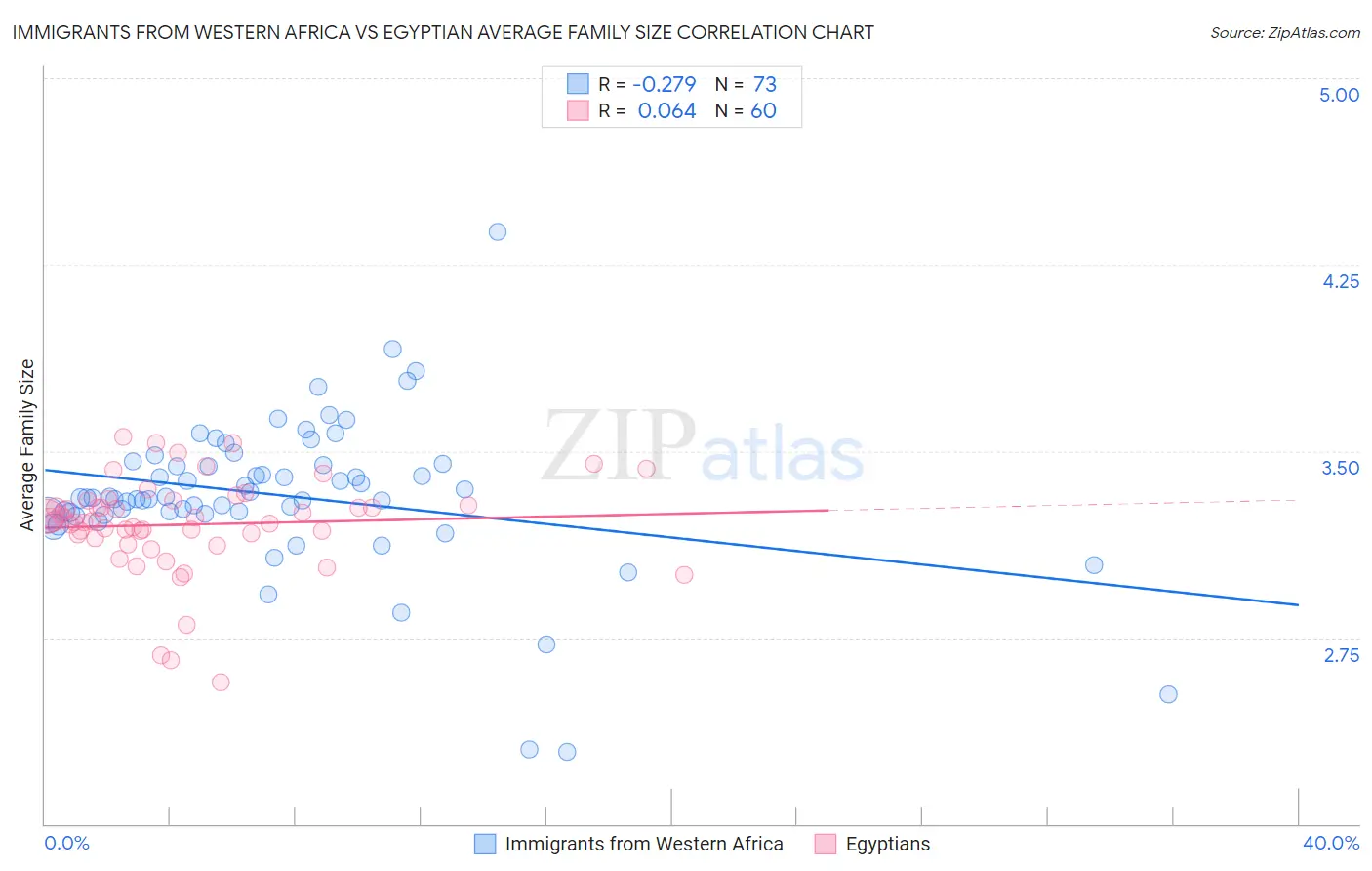 Immigrants from Western Africa vs Egyptian Average Family Size