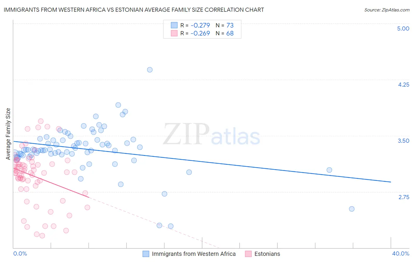 Immigrants from Western Africa vs Estonian Average Family Size