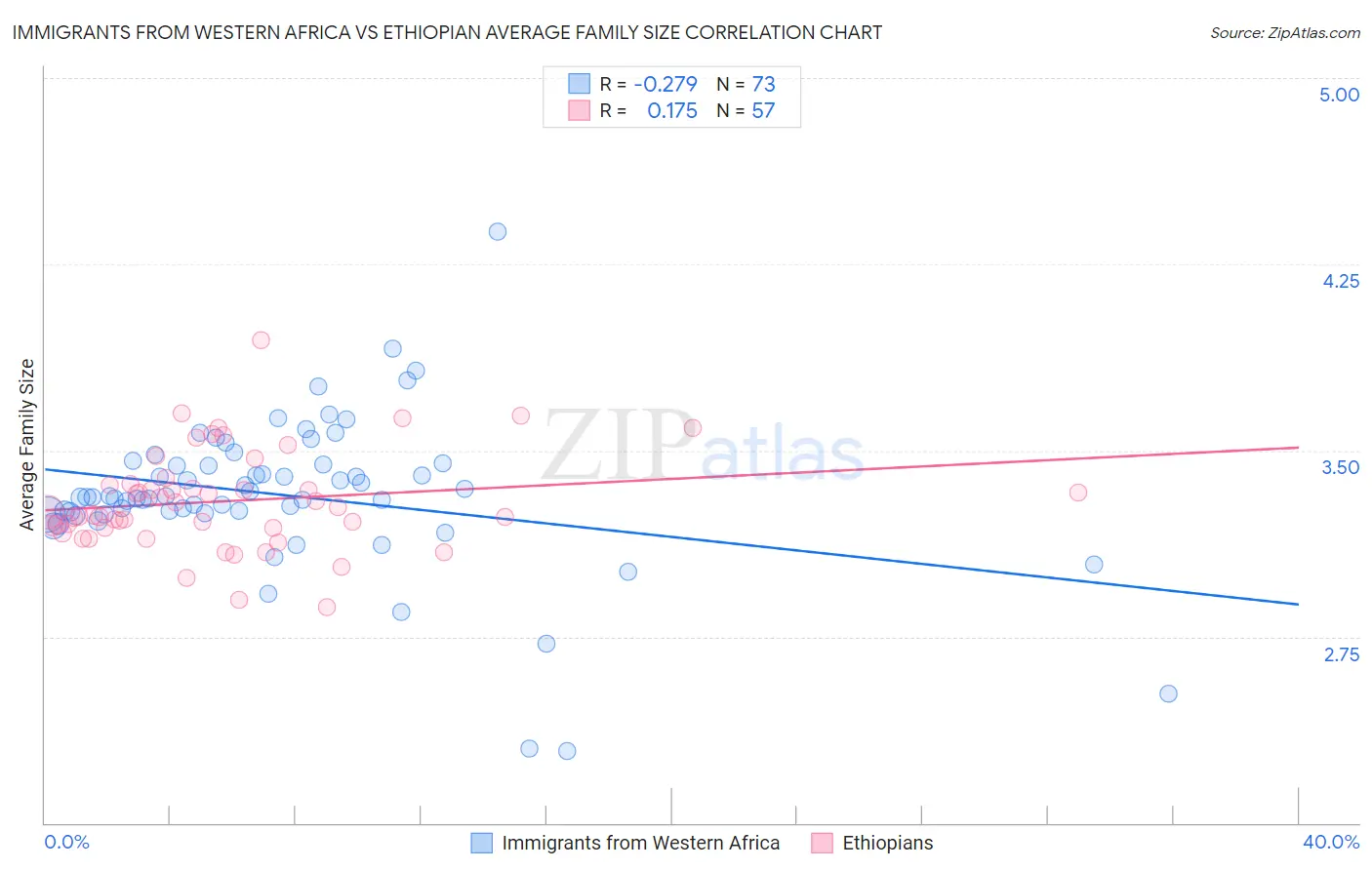 Immigrants from Western Africa vs Ethiopian Average Family Size