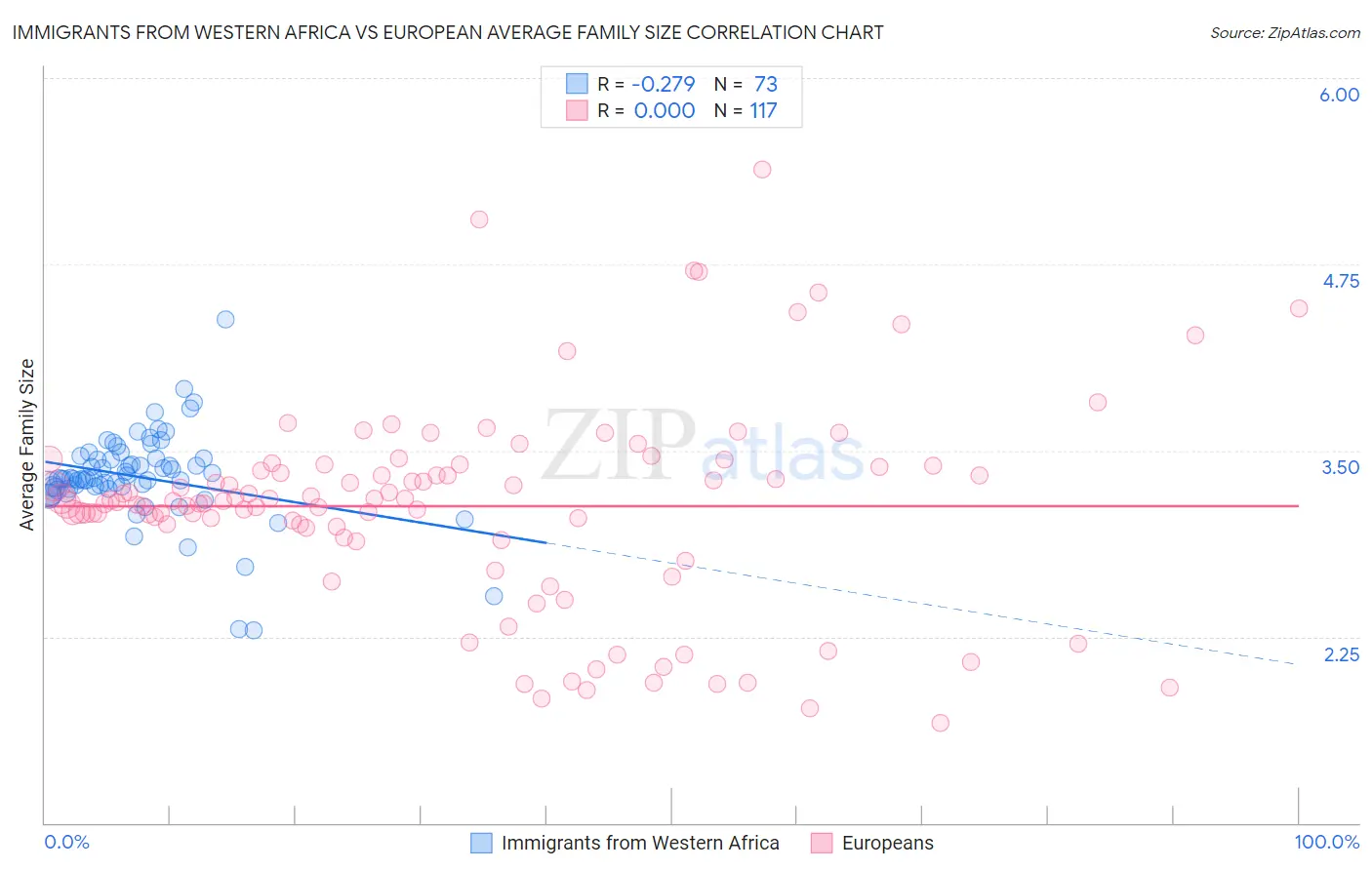 Immigrants from Western Africa vs European Average Family Size