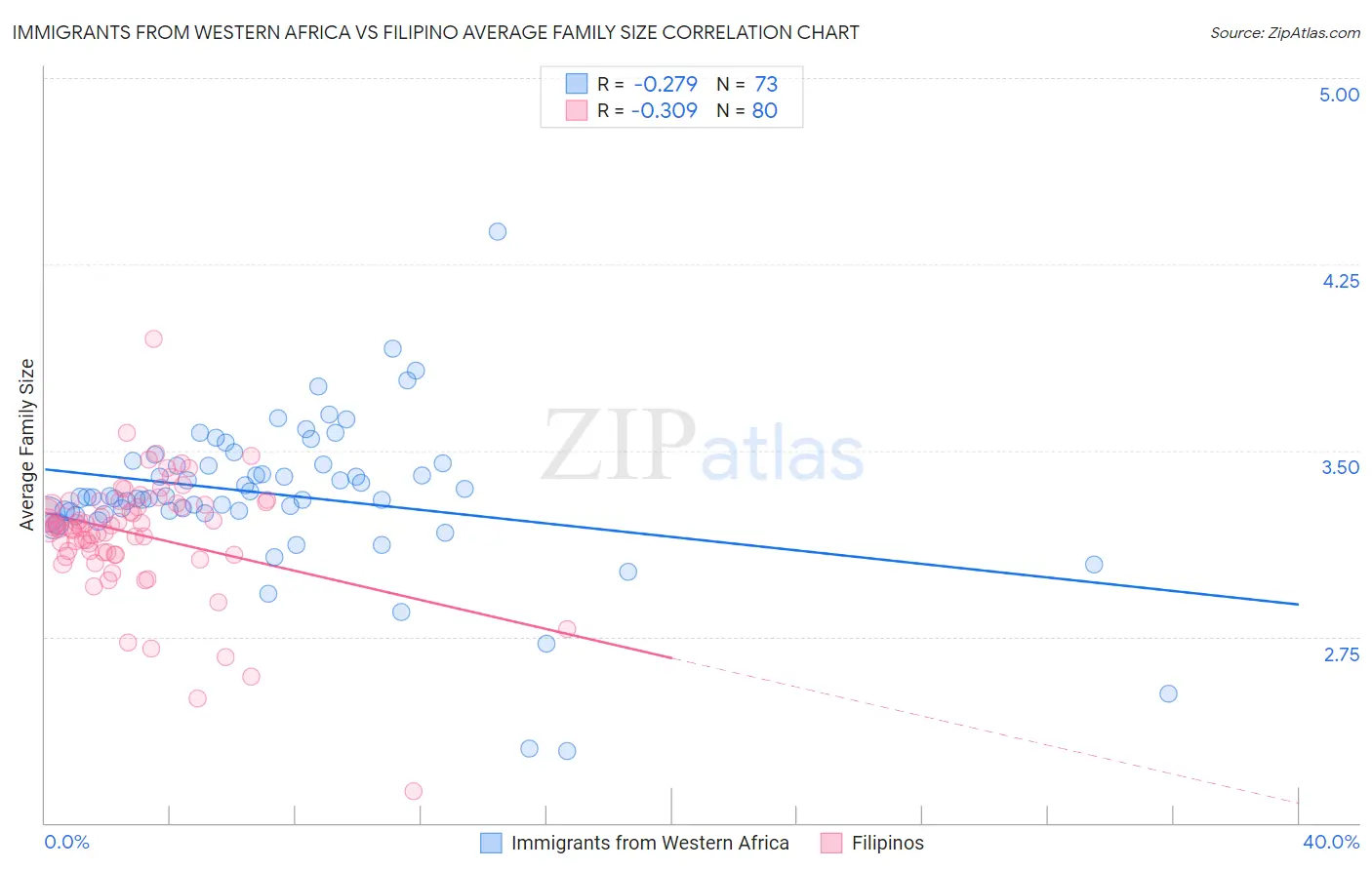 Immigrants from Western Africa vs Filipino Average Family Size