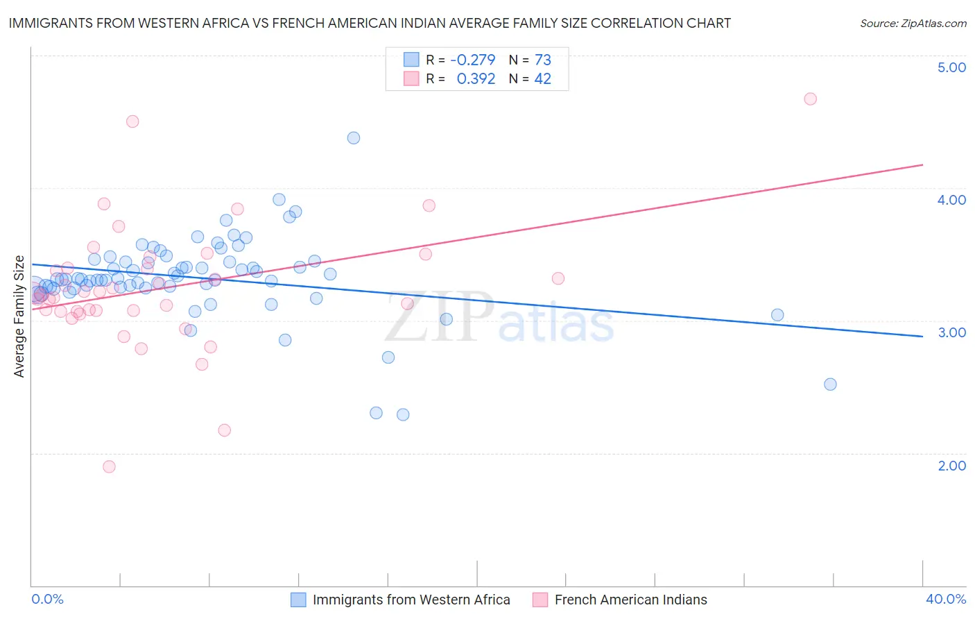 Immigrants from Western Africa vs French American Indian Average Family Size
