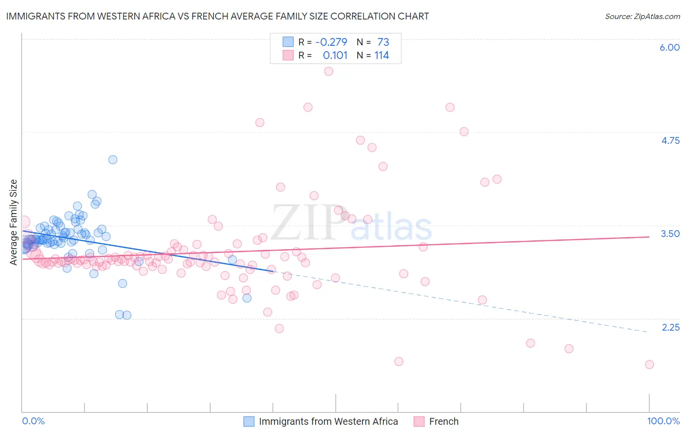 Immigrants from Western Africa vs French Average Family Size