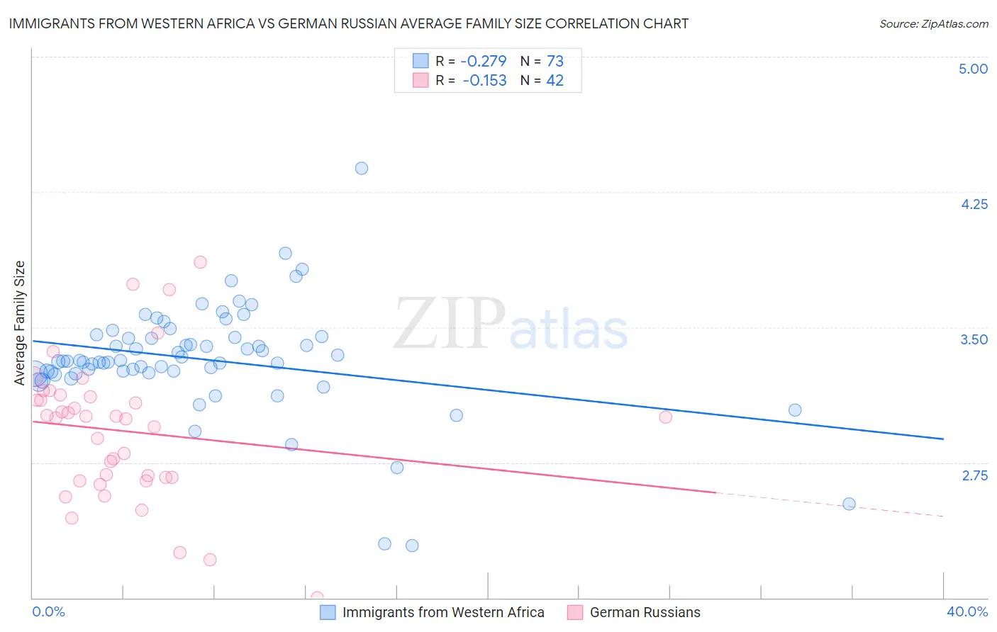 Immigrants from Western Africa vs German Russian Average Family Size