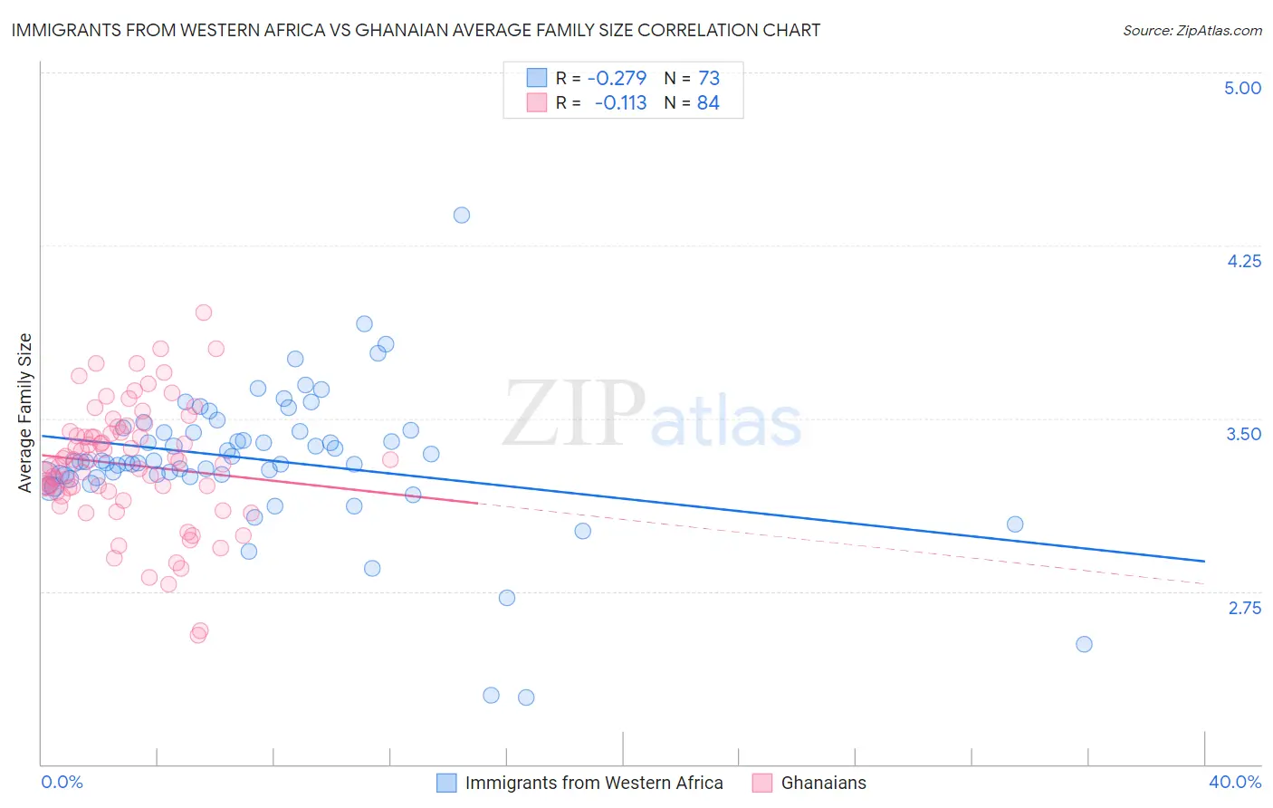 Immigrants from Western Africa vs Ghanaian Average Family Size