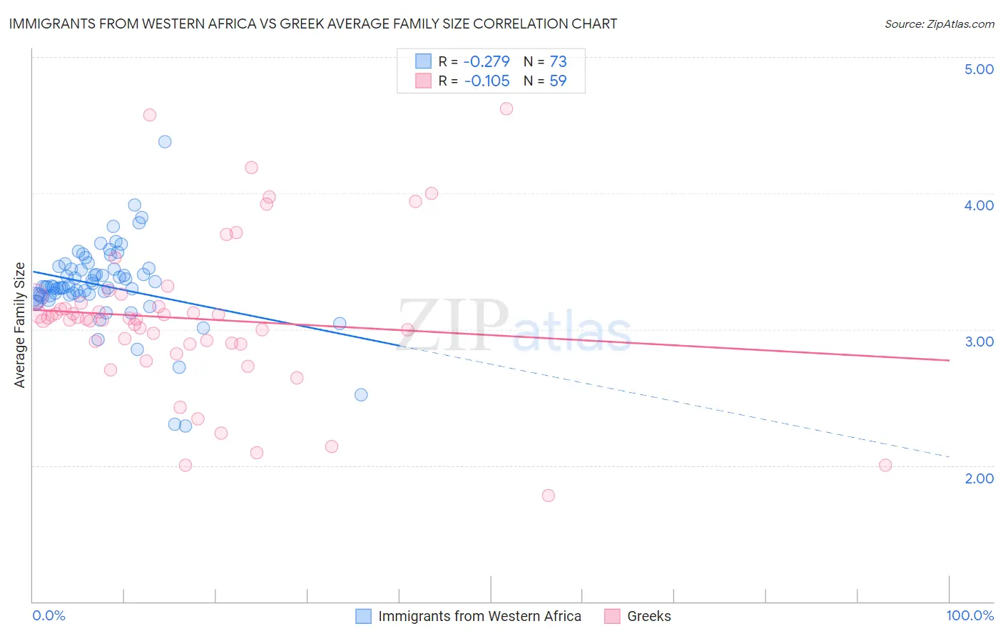 Immigrants from Western Africa vs Greek Average Family Size