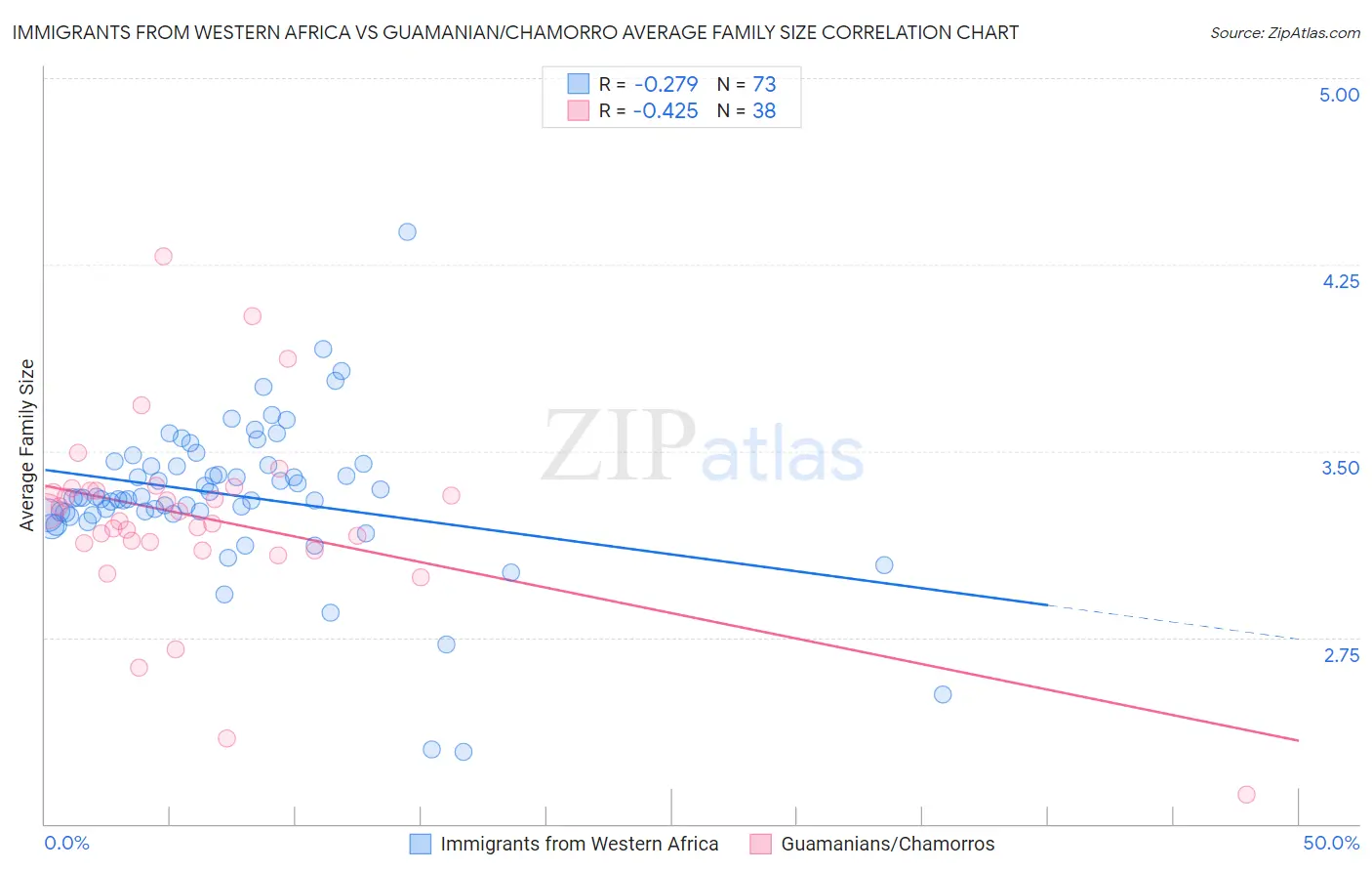 Immigrants from Western Africa vs Guamanian/Chamorro Average Family Size