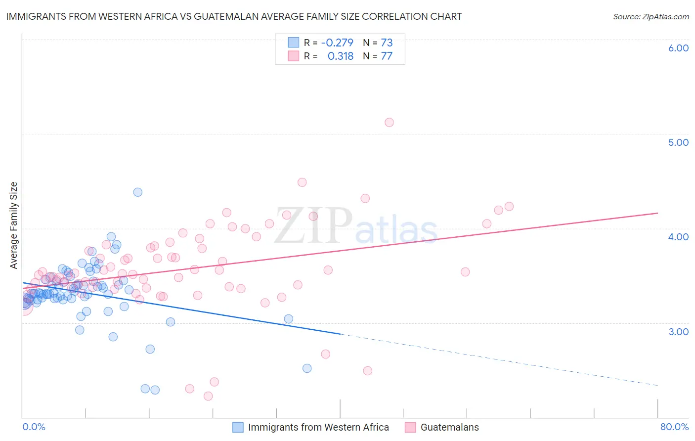 Immigrants from Western Africa vs Guatemalan Average Family Size