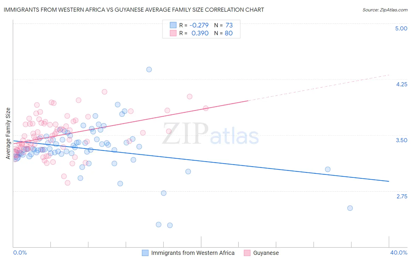 Immigrants from Western Africa vs Guyanese Average Family Size