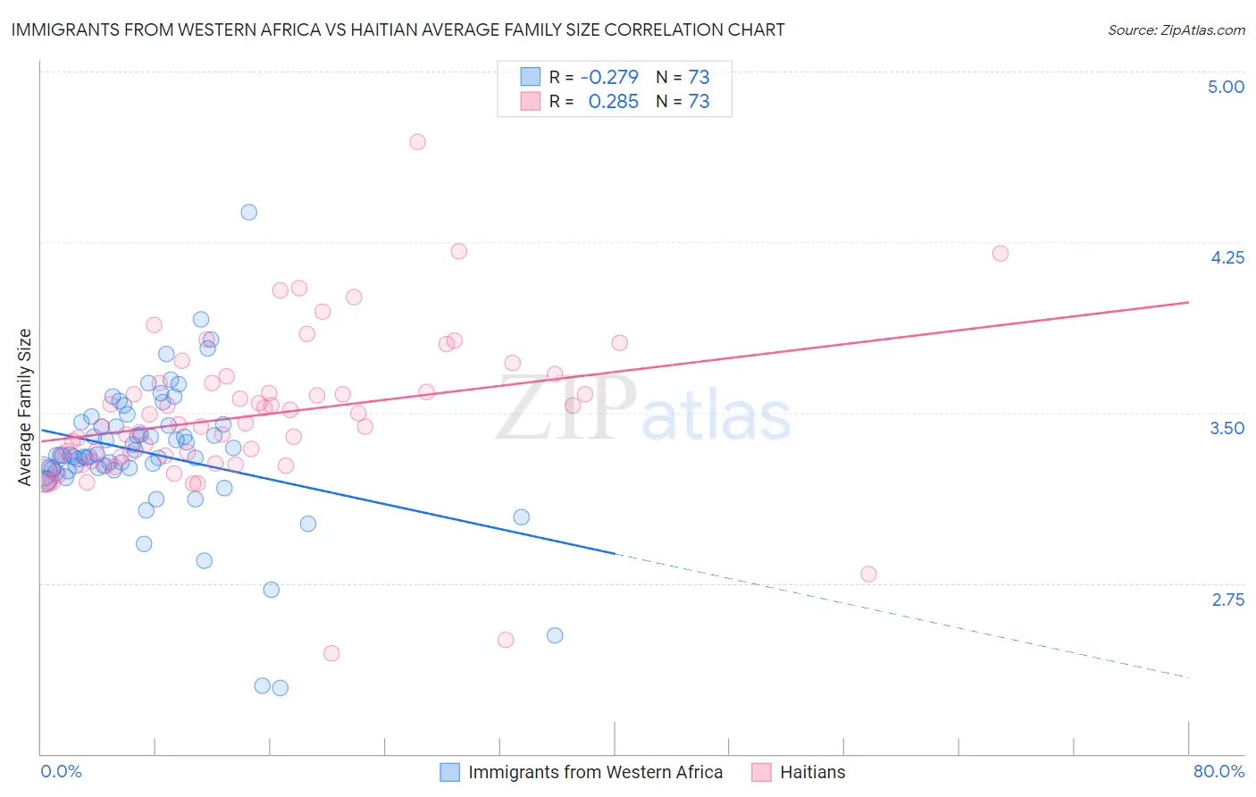 Immigrants from Western Africa vs Haitian Average Family Size