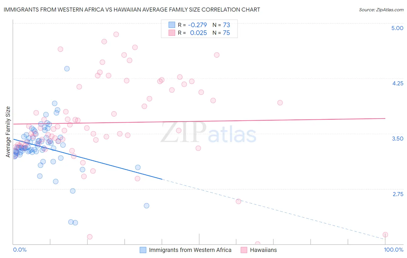 Immigrants from Western Africa vs Hawaiian Average Family Size