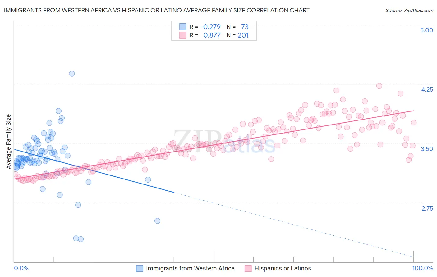 Immigrants from Western Africa vs Hispanic or Latino Average Family Size