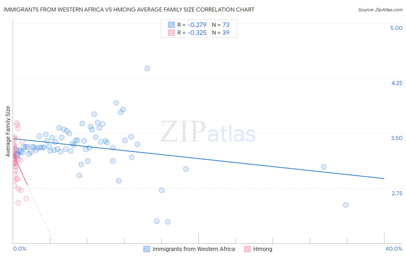 Immigrants from Western Africa vs Hmong Average Family Size