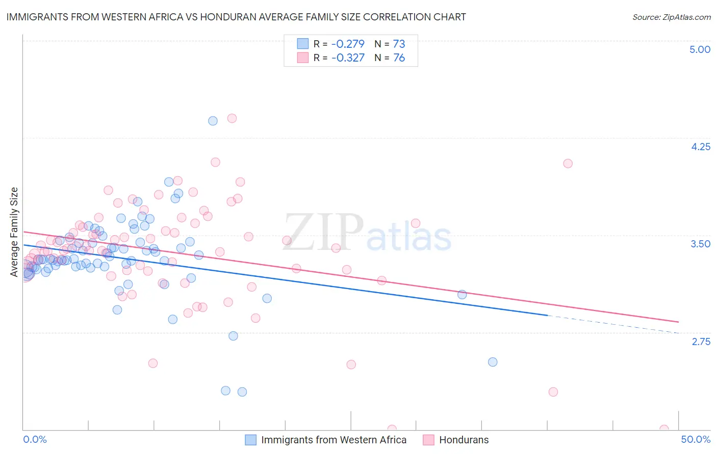 Immigrants from Western Africa vs Honduran Average Family Size