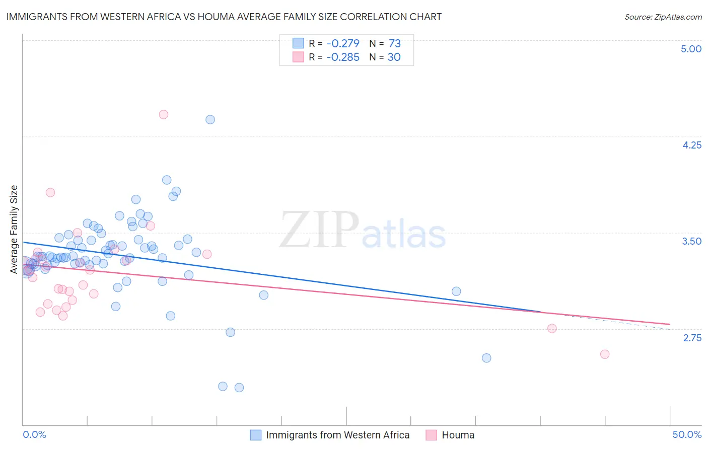 Immigrants from Western Africa vs Houma Average Family Size