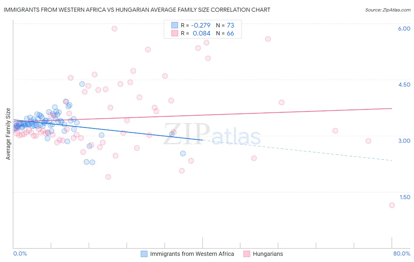 Immigrants from Western Africa vs Hungarian Average Family Size