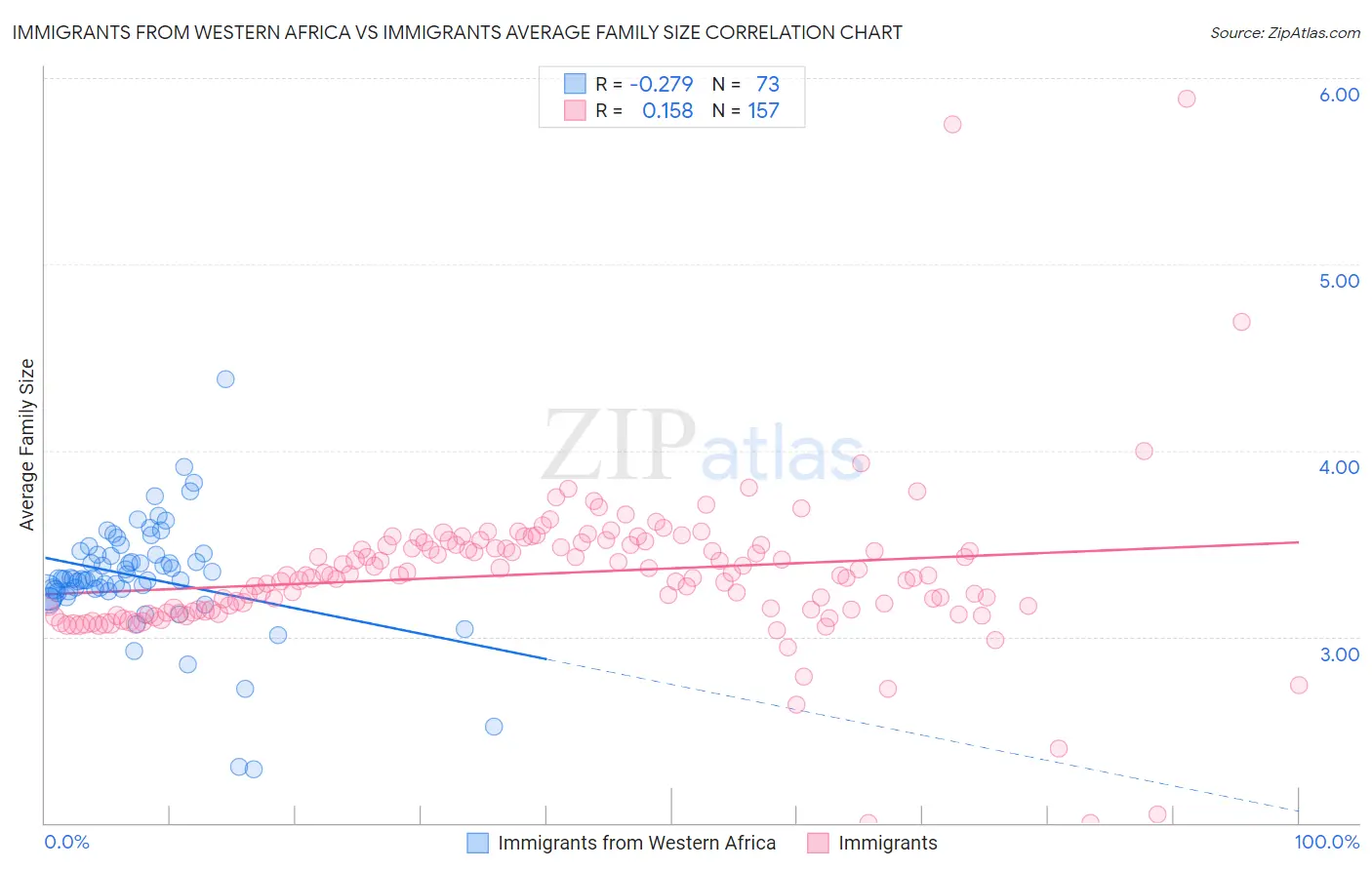 Immigrants from Western Africa vs Immigrants Average Family Size