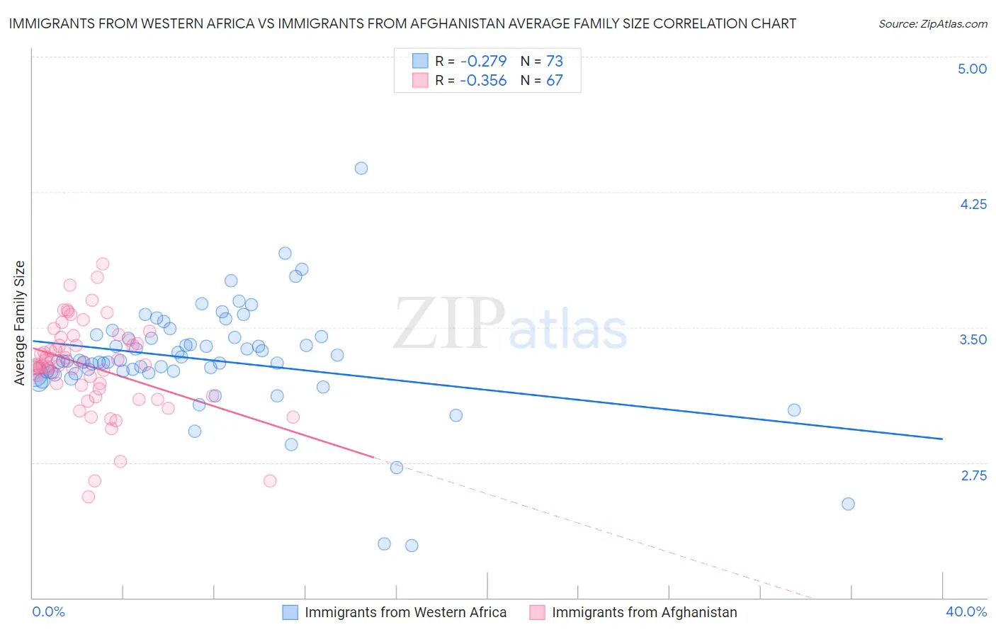 Immigrants from Western Africa vs Immigrants from Afghanistan Average Family Size