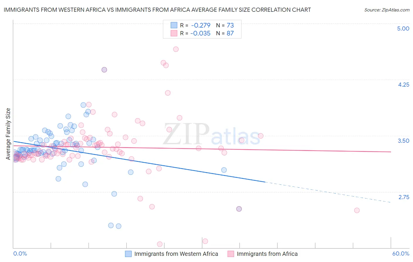Immigrants from Western Africa vs Immigrants from Africa Average Family Size