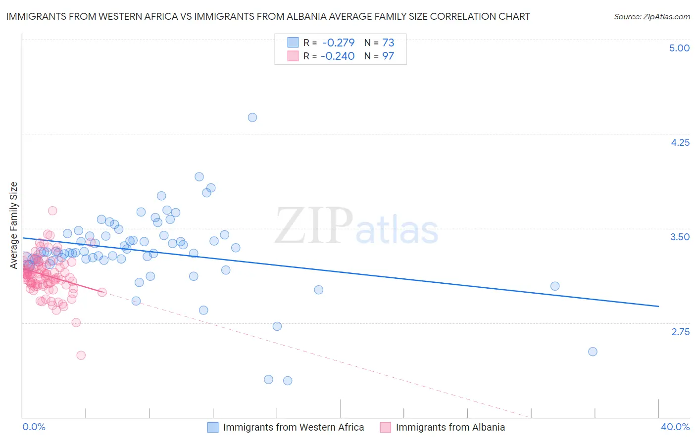 Immigrants from Western Africa vs Immigrants from Albania Average Family Size
