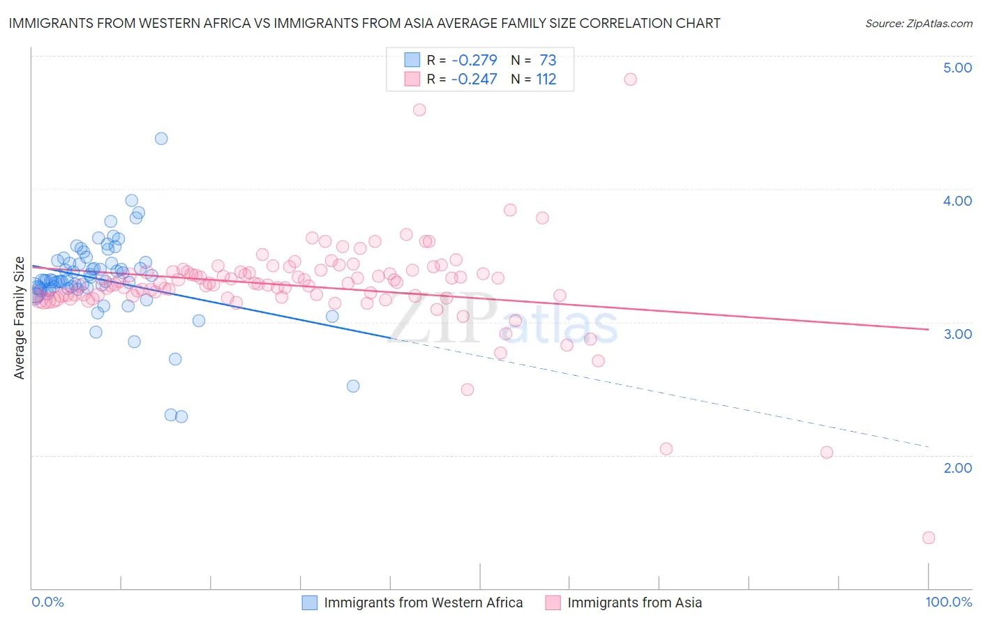 Immigrants from Western Africa vs Immigrants from Asia Average Family Size