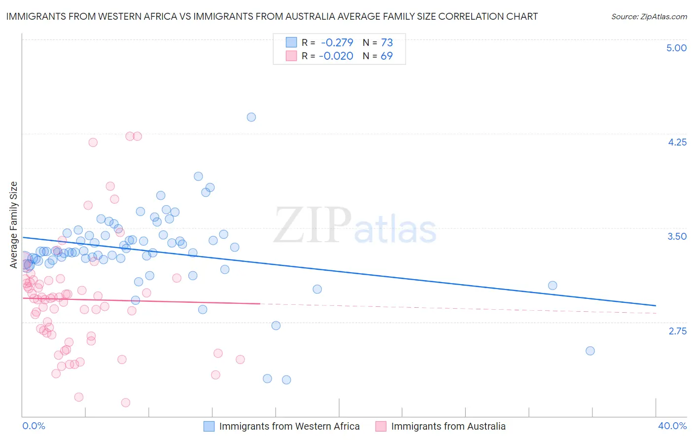 Immigrants from Western Africa vs Immigrants from Australia Average Family Size