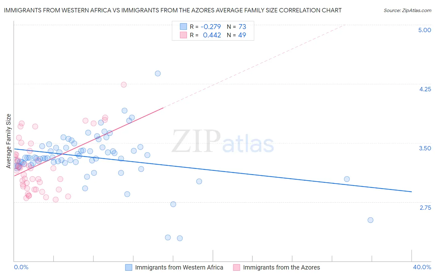 Immigrants from Western Africa vs Immigrants from the Azores Average Family Size