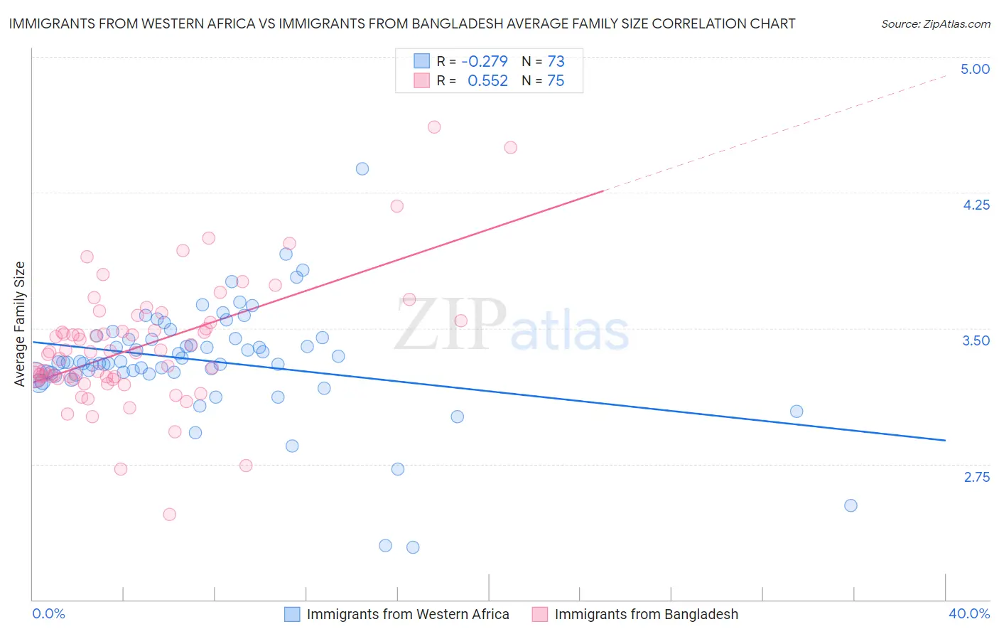 Immigrants from Western Africa vs Immigrants from Bangladesh Average Family Size