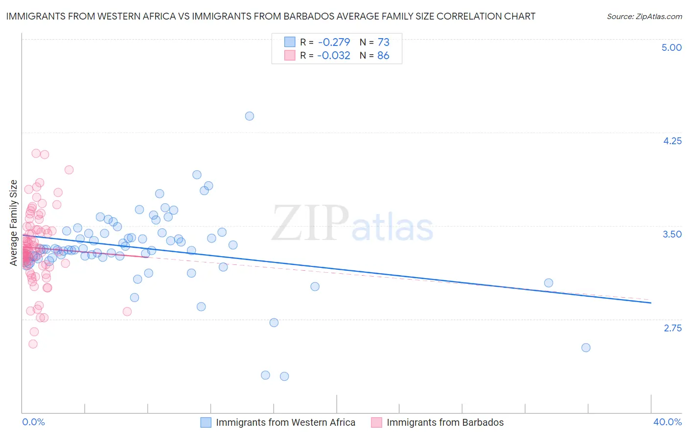Immigrants from Western Africa vs Immigrants from Barbados Average Family Size