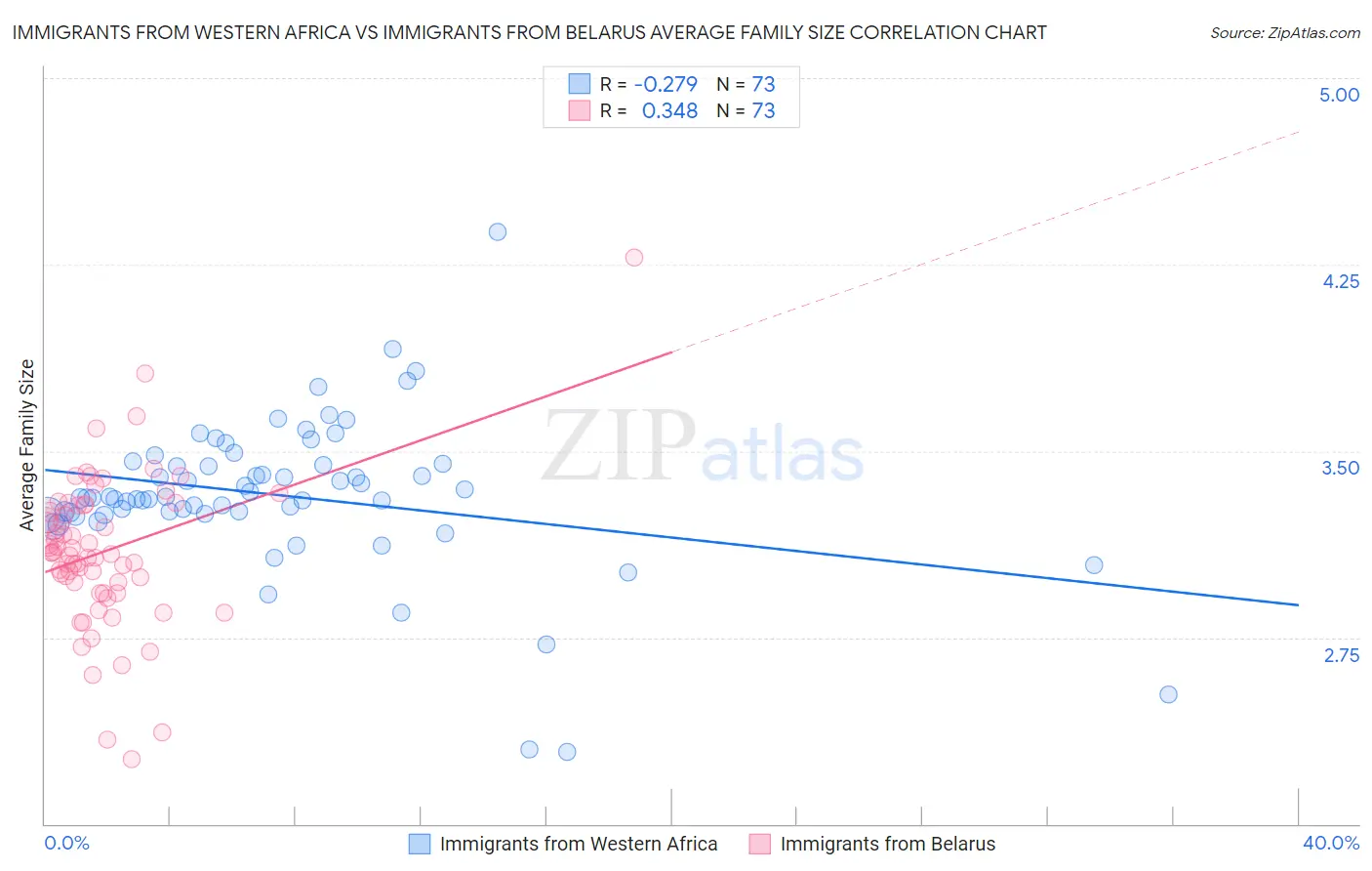 Immigrants from Western Africa vs Immigrants from Belarus Average Family Size