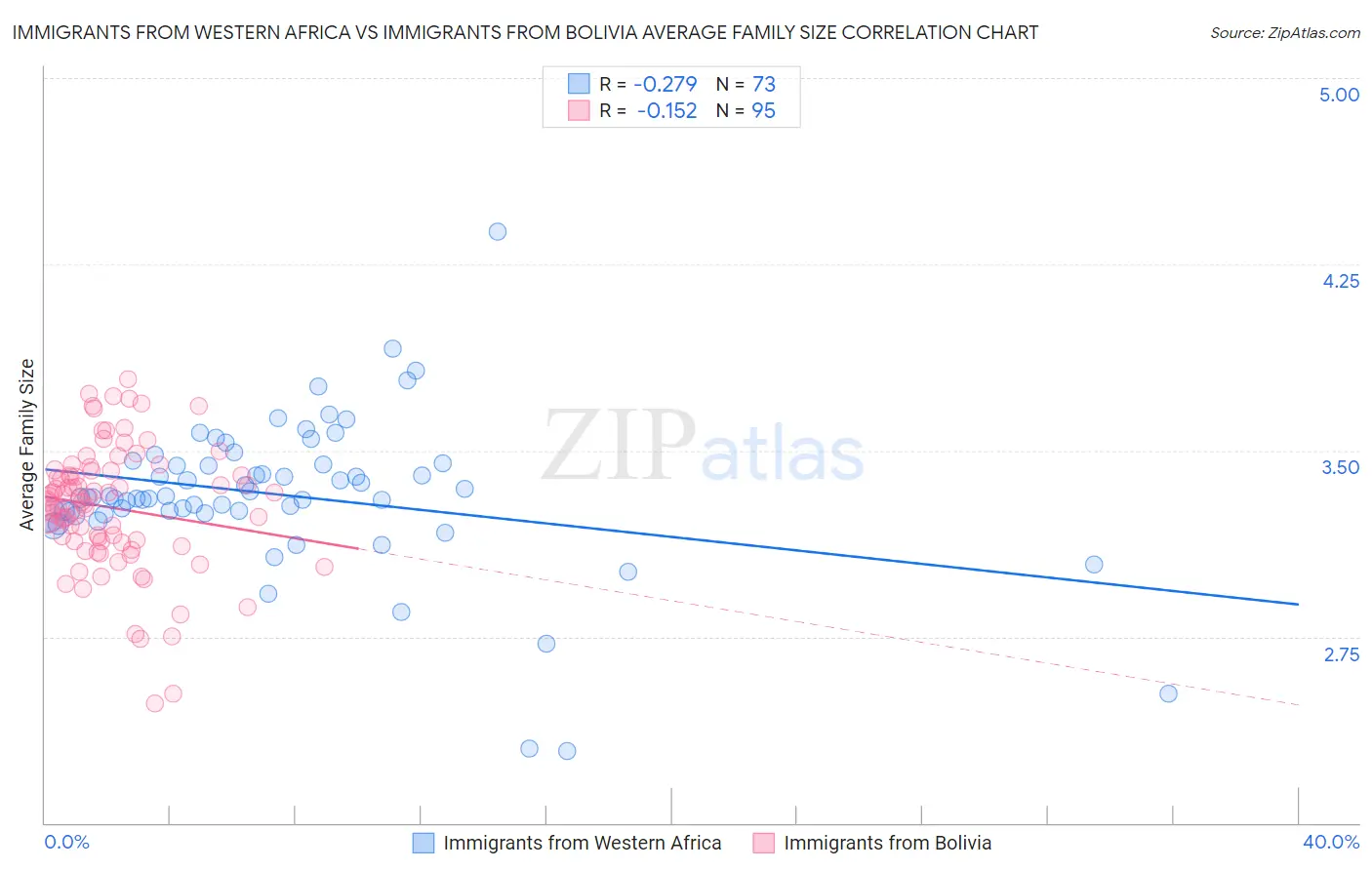 Immigrants from Western Africa vs Immigrants from Bolivia Average Family Size