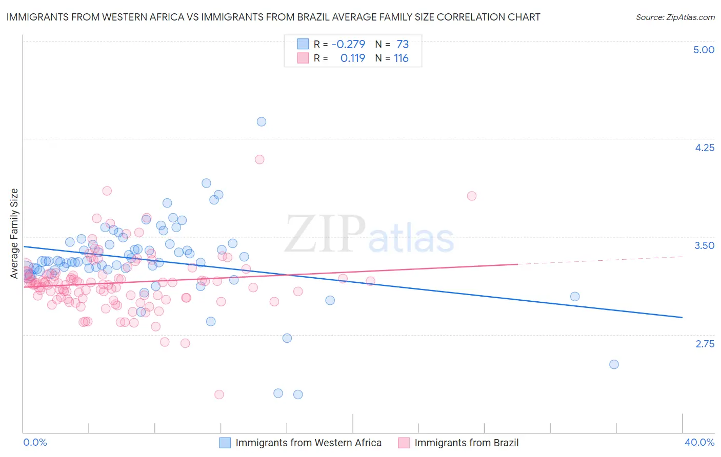 Immigrants from Western Africa vs Immigrants from Brazil Average Family Size