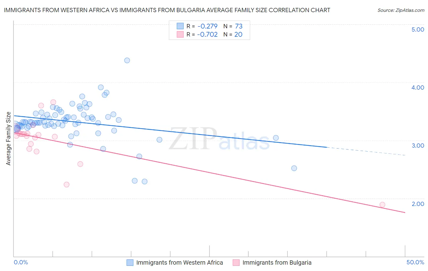Immigrants from Western Africa vs Immigrants from Bulgaria Average Family Size