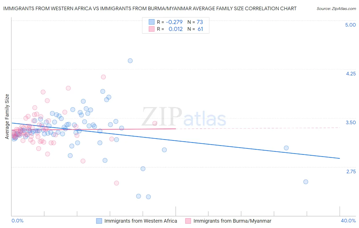 Immigrants from Western Africa vs Immigrants from Burma/Myanmar Average Family Size