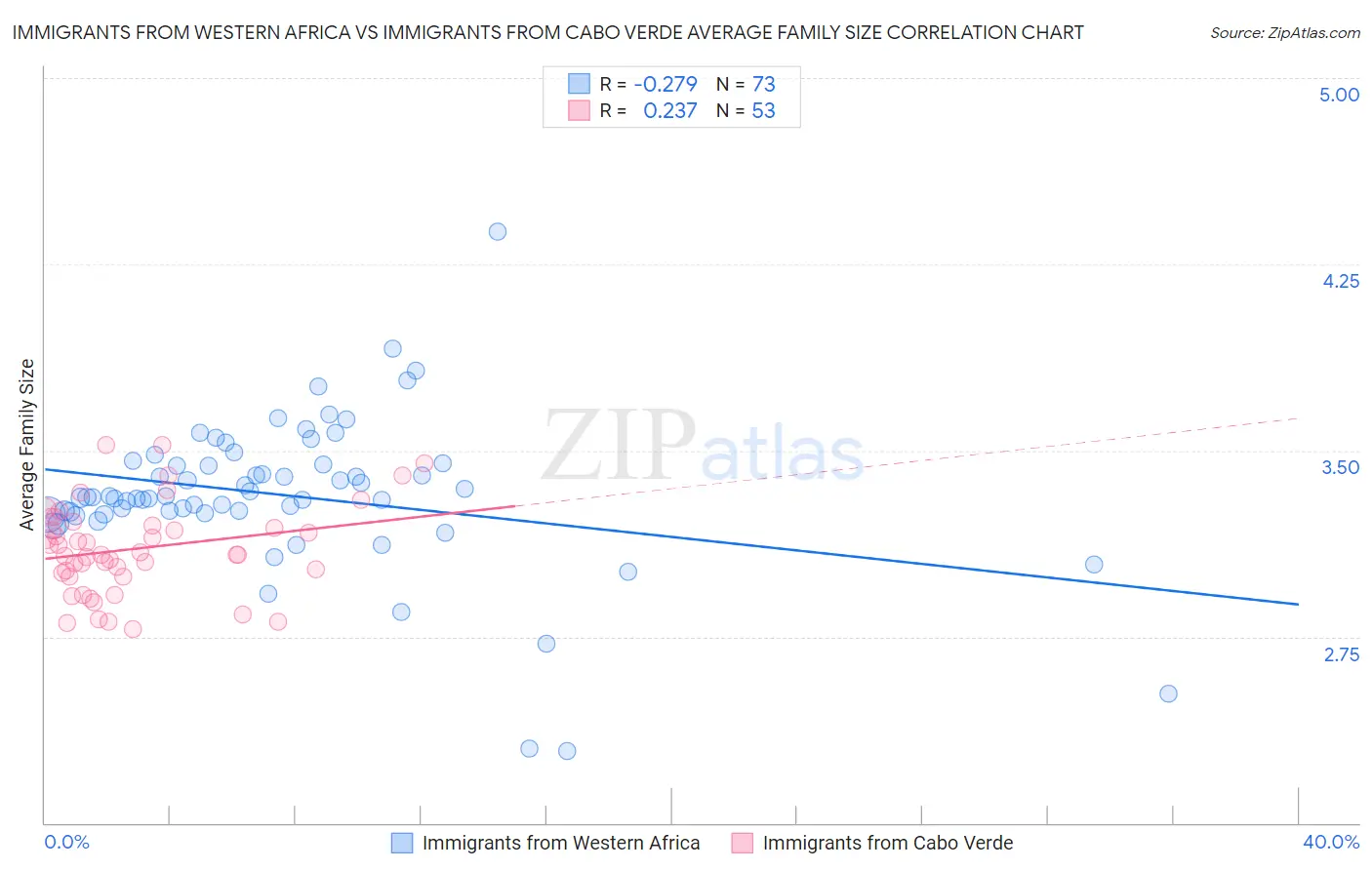 Immigrants from Western Africa vs Immigrants from Cabo Verde Average Family Size