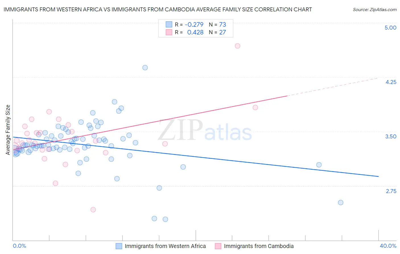 Immigrants from Western Africa vs Immigrants from Cambodia Average Family Size