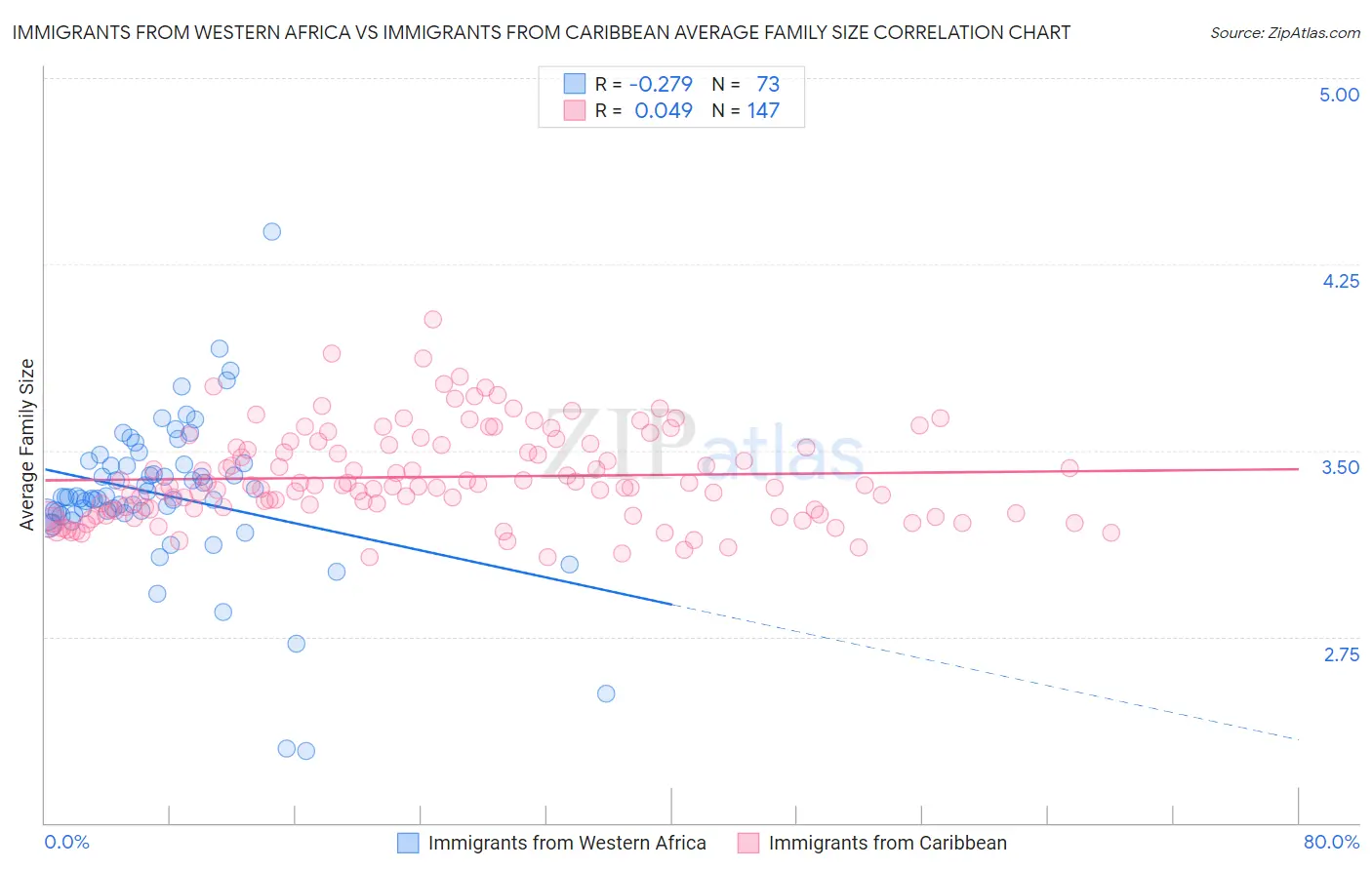 Immigrants from Western Africa vs Immigrants from Caribbean Average Family Size